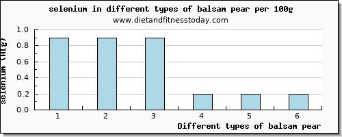 balsam pear selenium per 100g